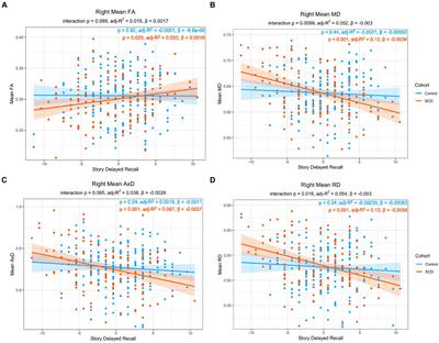 Diffusion imaging markers of accelerated aging of the lower cingulum in subjective cognitive decline